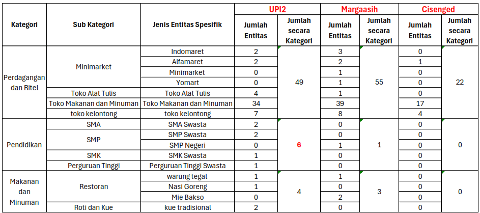 Persebaran POI pada Grid Dimana Titik Sampel Cabang Terletak