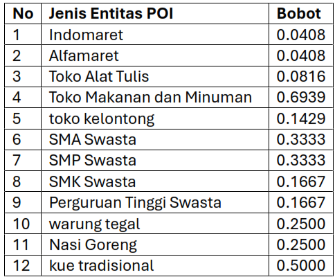 Tabel Daftar Entitas Spesifik dan Bobotmnya untuk Parameter POI Site Selection di Geo MAPID